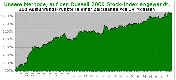 Russell 2000 Stock-Index +147.94%