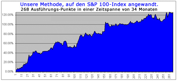 S&P 100-Index +125.83%