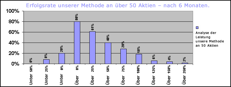 Der massive Erfolg unserer Handels-Methode auf 50 Aktien angewandt.