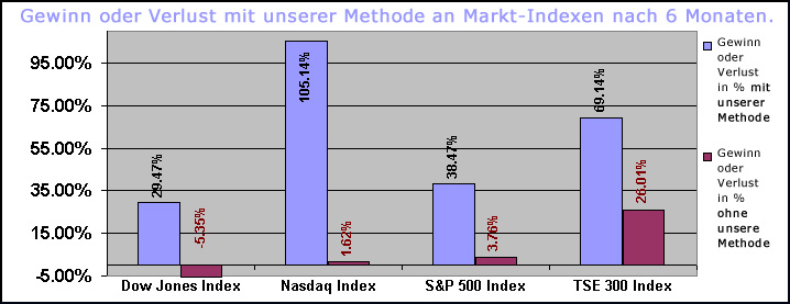 Der klare Erfolg unserer Vorhersage-Methode auf 4 Markt-Indexe angewandt.