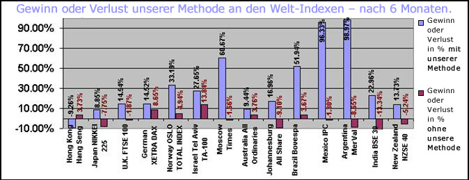 Die globale Auswirkung unserer Handels-Methode