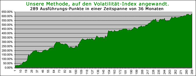 Der konstante Erfolg unserer Vorhersage- Methode am Volatilit�t-Index