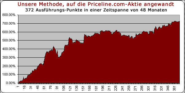 Der �berw�ltigende Erfolg unserer Vorhersage-Methode auf die Priceline.com-Aktie angewandt.