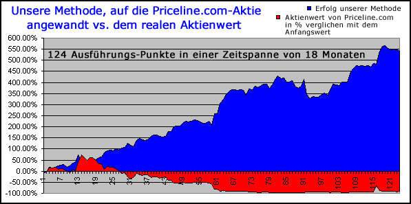 Der �berw�ltigende Erfolg unserer Vorhersage-Methode auf die Priceline.com-Aktie angewandt.
