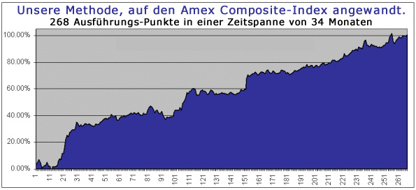 Amex Composite-Index +99.60%