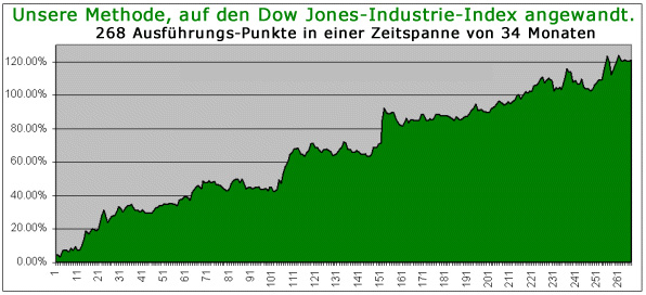 Dow Jones Industrie-Index +121.39%