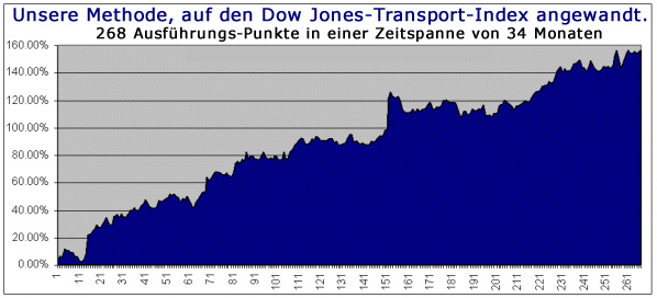 Dow Jones Transport-Index +157.35%