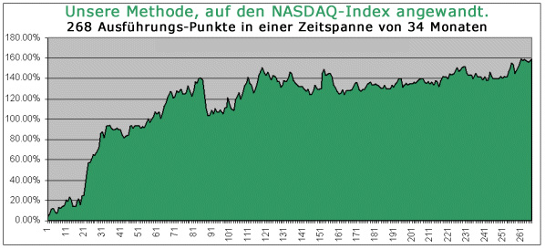 NASDAQ Composite-Index +159.11%