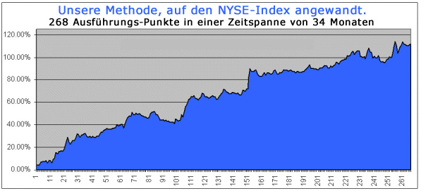 NYSE Composite-Index +113.40%