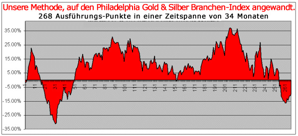 Philadelphia Gold & Silver Branchen-Index -6.21%