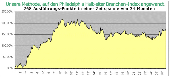 Philadelphia Halbleiter Branchen-Index +177.13%