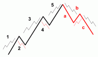 5-3 wave uptrend.gif