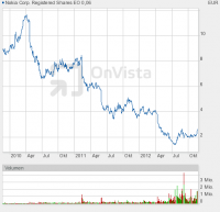 nokia.chart.png